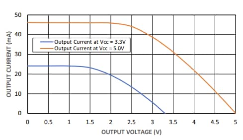 Performance Graph - MaxLinear MxL83434 Quad Receivers